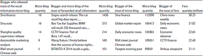 Image for - The Research of Micro-blog Influence Evaluation of Automobile Recall Information