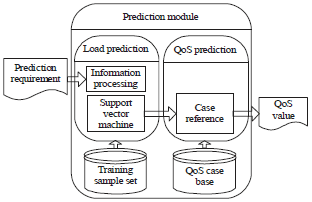 Image for - Research on Dynamic Prediction Method of QoS of Cloud Service