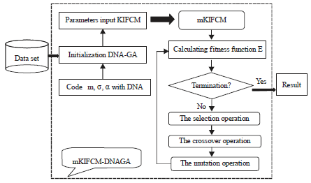 Image for - Modified Kernel-based Intuitionistic Fuzzy C-means ClusteringMethod Using DNA Genetic Algorithm