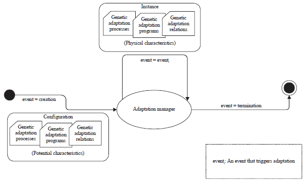 Image for - A Genetic Framework Model for Self-adaptive Software