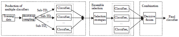 Image for - Selective Ensemble Learning Based on Greedy Reduction with Diversity