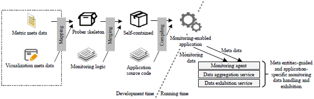 Image for - CloudAmulet: Promoting Software Reuse in Datacenter Application Monitoring