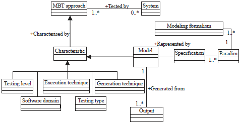 Image for - A Meta-Model for Model-Based Testing Technique: A Review
