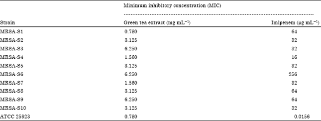 Image for - Synergism and Postantibiotic Effect of Green Tea Extract and Imipenem Against Methicillin-resistant Staphylococcus aureus
