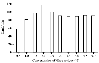 Image for - Evaluation of Total Phenolic Content in Ghee Residue: Contribution to Higher Laccase Production