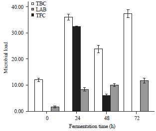 Image for - Effect of Fermentation on the Microbial, Nutrient and Anti-nutrient Contents of Melon (Cucumis melo L.) Husk