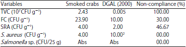 Image for - Assessment of Microbiological Quality of Fresh and Smoked Crabs (Callinectes amnicola) Fished and Sold in Southern Benin
