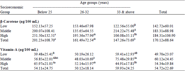 Image for - Determination of Serum Vitamin-A, β-carotene, Total Proteins and Fractions in Women Within 24 Hours of Delivery from Different Age and Socioeconomic Groups