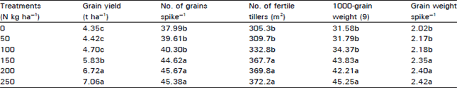 Image for - Determination of Optimum Level of Fertilizer Nitrogen for Varieties of Wheat (Triticum aestivum L.)