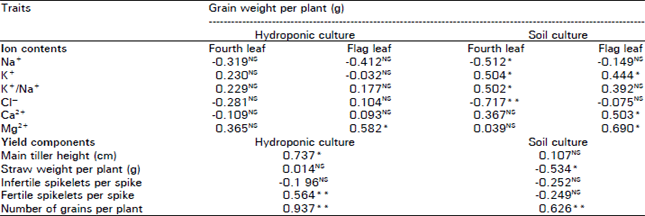 Image for - Wheat Varietal Behavior in Hydroponic and Soil Culture Under Saline Conditions