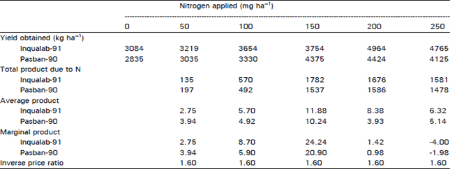 Image for - Determination of Optimum Level of Fertilizer Nitrogen for Varieties of Wheat (Triticum aestivum L.)