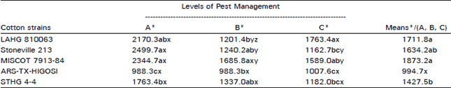 Image for - Influence of Pest Management Levels on the Yield of Different Cotton Strains