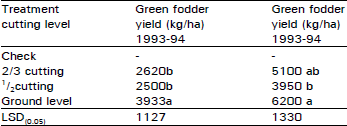 Image for - Effect of Cutting Chickpea at Different Level on Green Fodder and Seed Yield under Rainfed Condition