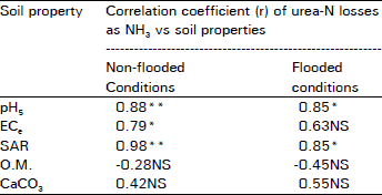 Image for - Ammonia Volatilization from Urea Applied to Salt-affected Soils under Flooded and Non-flooded Conditions