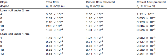 Image for - Effect of Soil Cohesion on Critical Flow for Rill Initiation under Different Slope Conditions