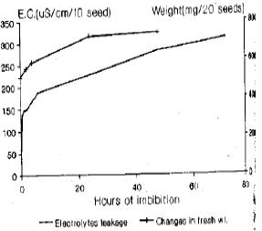 Image for - Germination Behaviour and Electrolytes Leakage of Seeds of some Plants of Cholistan Desert