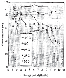 Image for - Effects of Storage Period and Temperature on Seed Viability of Wheat