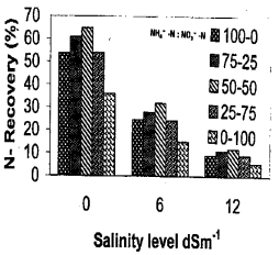 Image for - Mixed Ammonium and Nitrate Nutrition of Wheat Under Different Soil Salinity Regimes