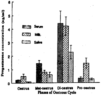 Image for - Bubaline Progesterone Concentrations in Serum, Fore-milk and Saliva During Different Phases of Oestrous Cycle