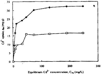 Image for - Cadmium Biosorption by Free and Immobilized Live Biomass of Rhizopus oligosporus