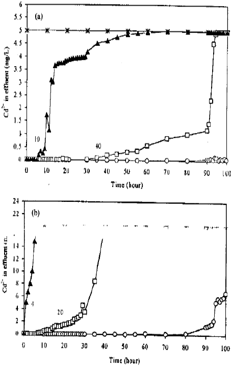 Image for - Cadmium Biosorption by Free and Immobilized Live Biomass of Rhizopus oligosporus