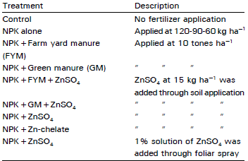 Image for - Integrated Nutrient Use Including Zinc for Rice