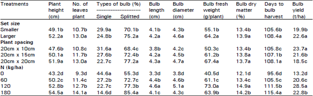 Image for - Effect of Different Set Sizes, Spacings and Nitrogen Levels on the Growth and Bulb Yield of Onion