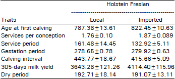 Image for - Comparative Performance between Imported and Local Born Holstein Friesian Cows Maintained at LES Bhunikey