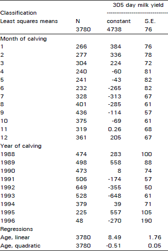 Image for - Seasonal Age Correction Factors for 305 Day Milk Yield in Holstein Cattle