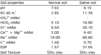 Image for - Physiological Characteristics of Fodderbeet Grown on Saline Sodic Soils of Pakistan