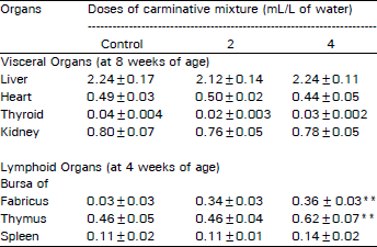 Image for - Effect of Carminative Mixture on Health of Broiler Chicks