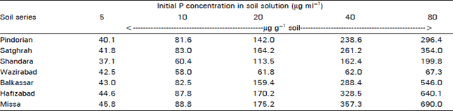 Image for - Effect of Incubation Period on the Phosphate Adsorption in Seven Soil Series of Pakistan