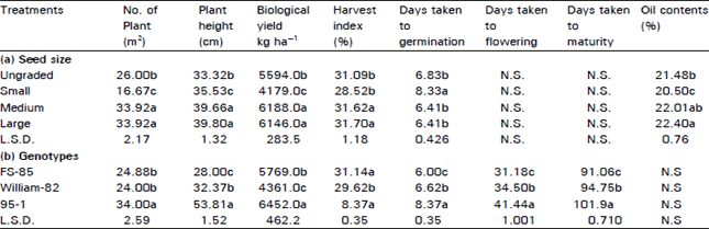 Image for - Influence of Seed Size on phenology, Yield and Quality of three Soybean (Glycine max (L.) Merr.) Genotypes