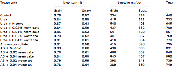 Image for - Improvement of Nitrogen Fertilizer Efficiency with Nitrification Inhibitors in Lowland Rice