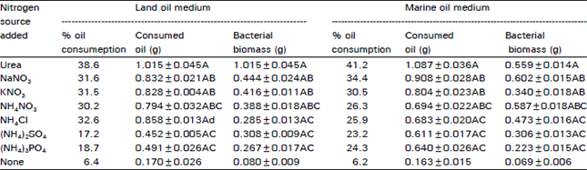 Image for - Crude Oil Biodegradation by Naturally Inhabiting Mixed Bacterial Culture under Different Environmental Factors