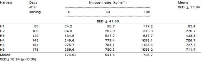 Image for - Forage Yield and Quality of Barley as Influenced By Nitrogen Application and Harvest Dates