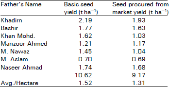 Image for - Quality-seed Production Through Effective and Viable Farmer