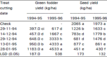 Image for - Effect of Cutting Chickpea at Different Dates on Green Fodder and Seed Yield Under Rainfed Condition
