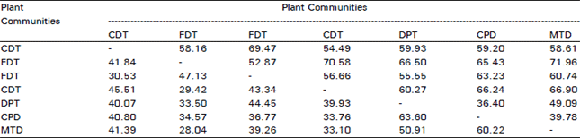 Image for - Biological Spectrum and Comparison of Coefficient of Communities Between Plant Communities Harbouring Mai Dhani Hill, Muzaffarabad, (AJK)