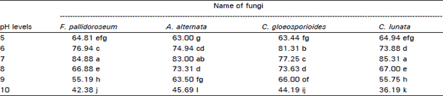Image for - In vitro Studies on Physiology of Fungi Isolated from Stem pieces of Cuscuta in Pakistan