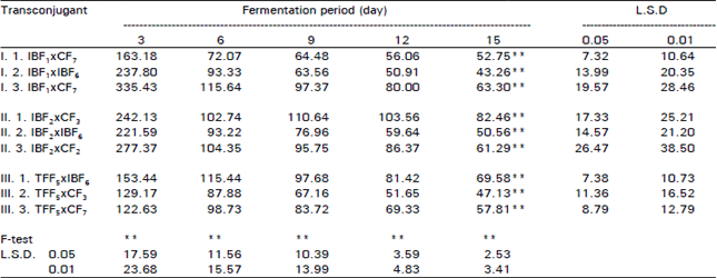 Image for - Microbial Degradation of Native Keratin in Batch Fermentation