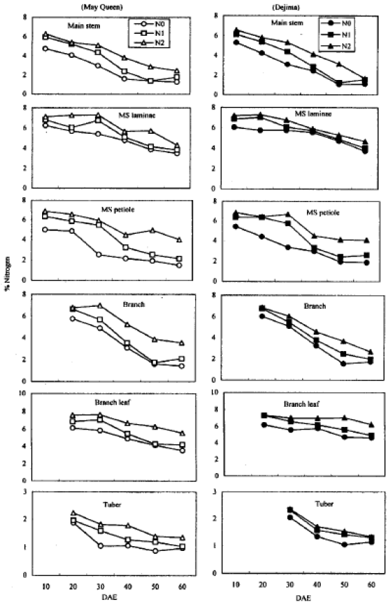 Image for - Nitrogen Distribution and Uptake Efficiency Traits of Potato under Different Nitrogen Regimes