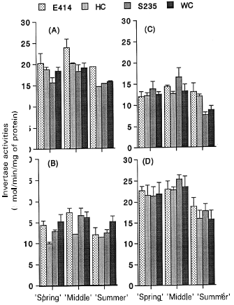 Image for - Changes in Acid Invertase and Fructanase Activities and Sugar Distribution in Asparagus Spears Harvested in Three Different Seasons
