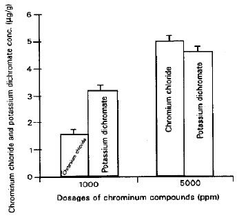 Image for - Effects of Chromium Compounds on Incidence of Social Aggression and Fertility in Prepubertal Male Mice