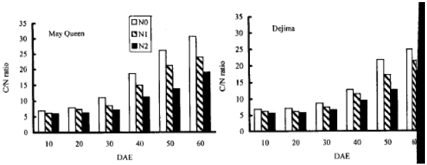 Image for - Nitrogen Distribution and Uptake Efficiency Traits of Potato under Different Nitrogen Regimes