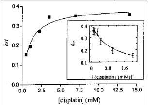 Image for - Graphical Kinetic Approach for Estimation of Various New Constants for Inhibition of Acetylcholinesterase by Cisplatin