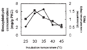Image for - Optimization of a Solid State Fermentation for Benzyldehyde Production by a Locally Isolated, Penicillium diversum Using Palm Kernel Cake (PKC) as Substrate