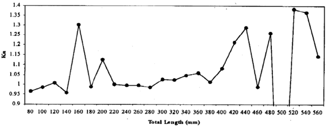 Image for - Length Weight Relationship and Relative Condition Factor of Sebarau, Hampala macrolepidota (Van Hasselt) in Kenyir Lake, Malaysia