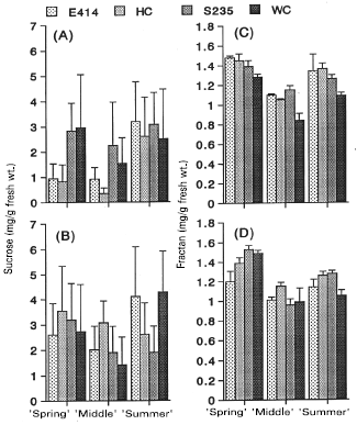 Image for - Changes in Acid Invertase and Fructanase Activities and Sugar Distribution in Asparagus Spears Harvested in Three Different Seasons