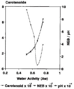Image for - Stability of Tomato Powder at Intermediate Moisture Levels